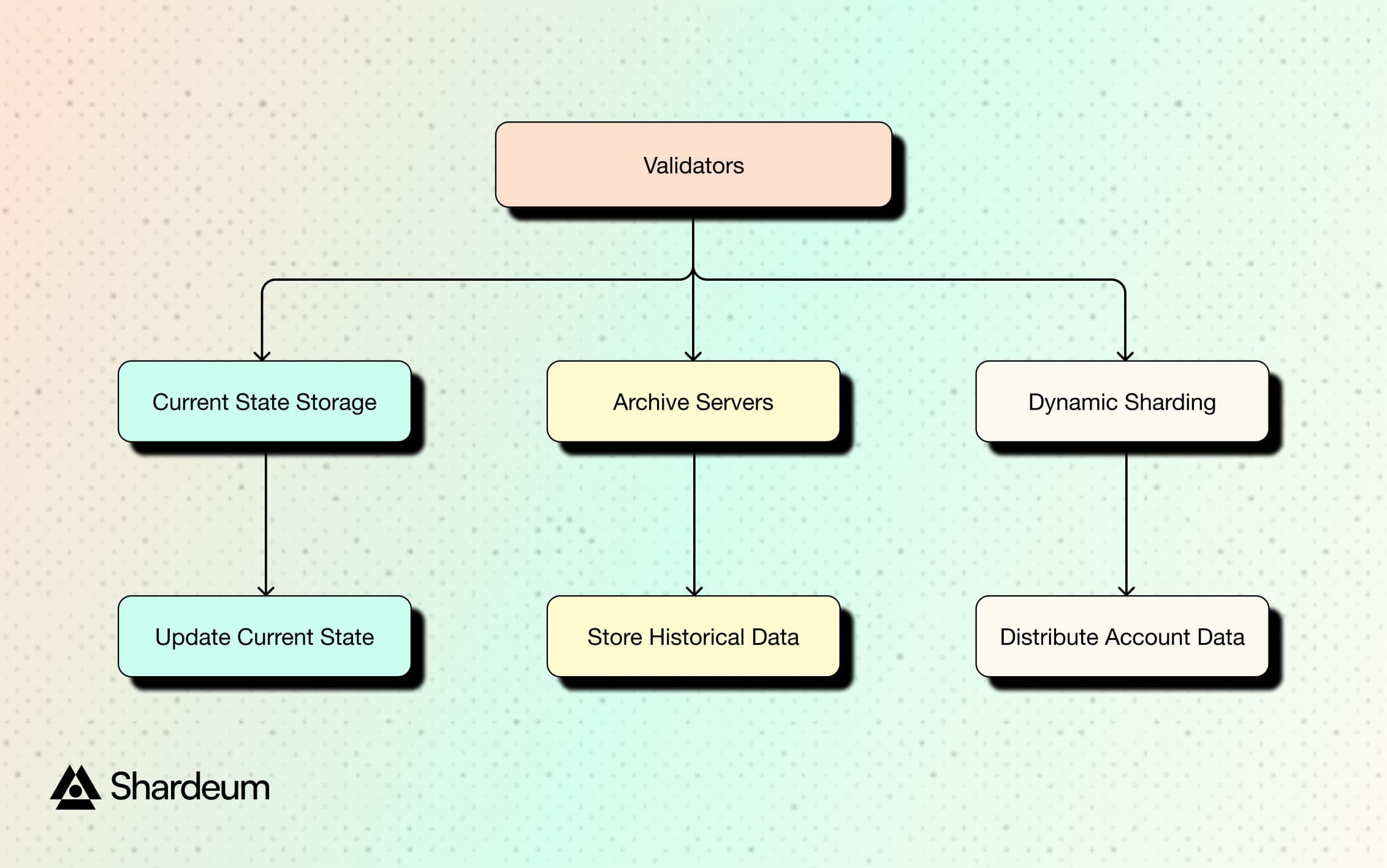 Validator Operations