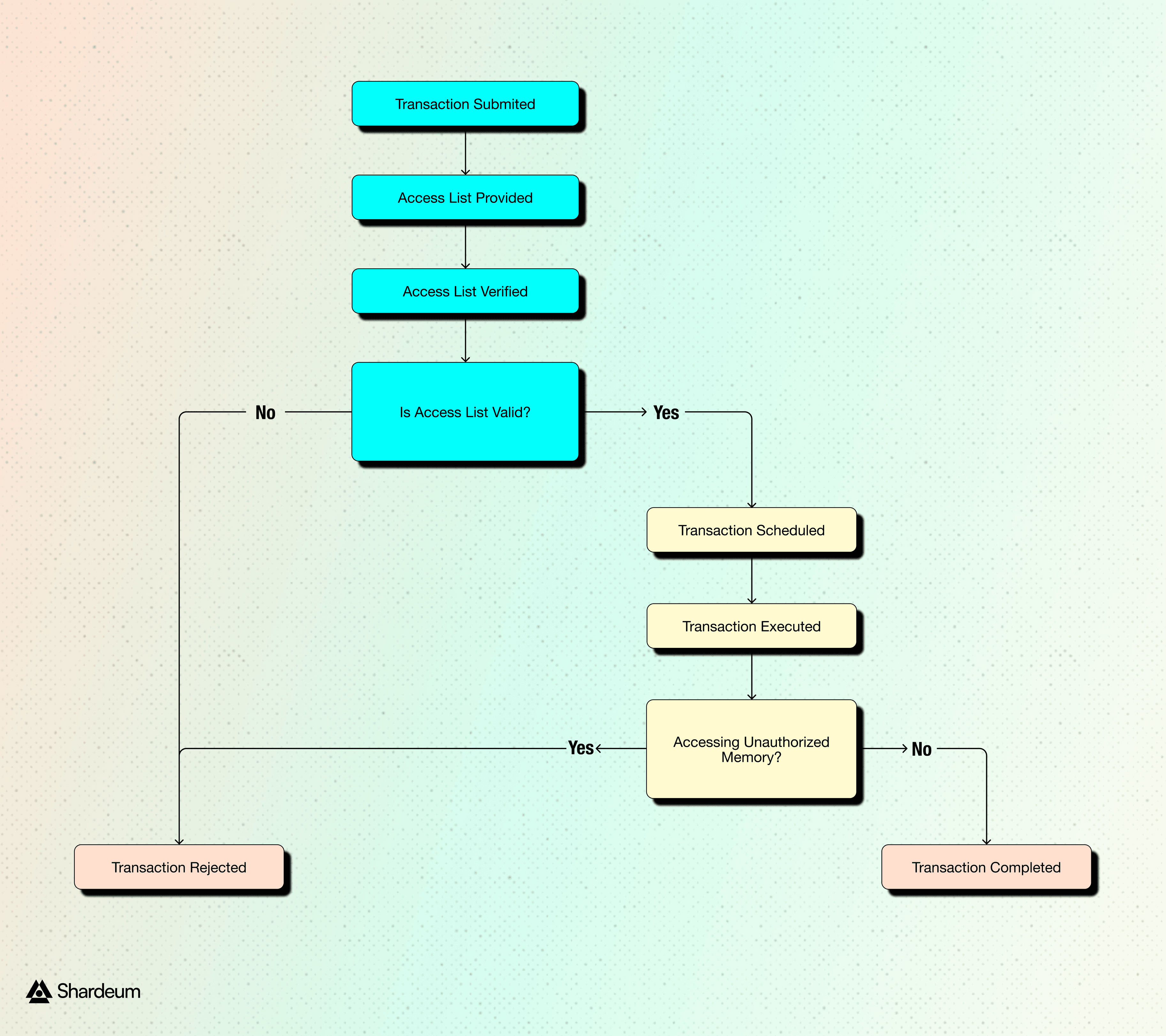 Access Lists and Memory