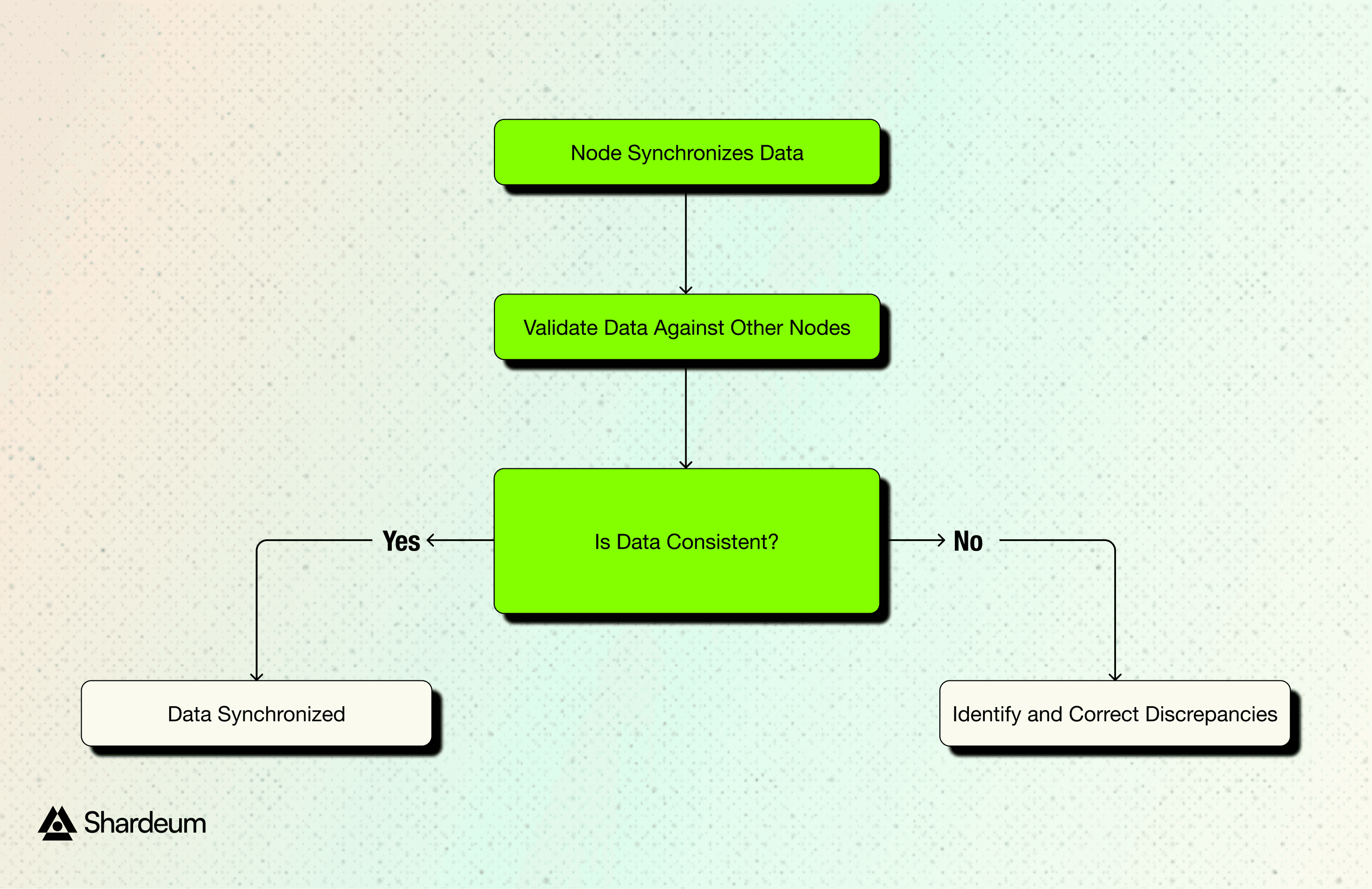 Access Lists and Memory