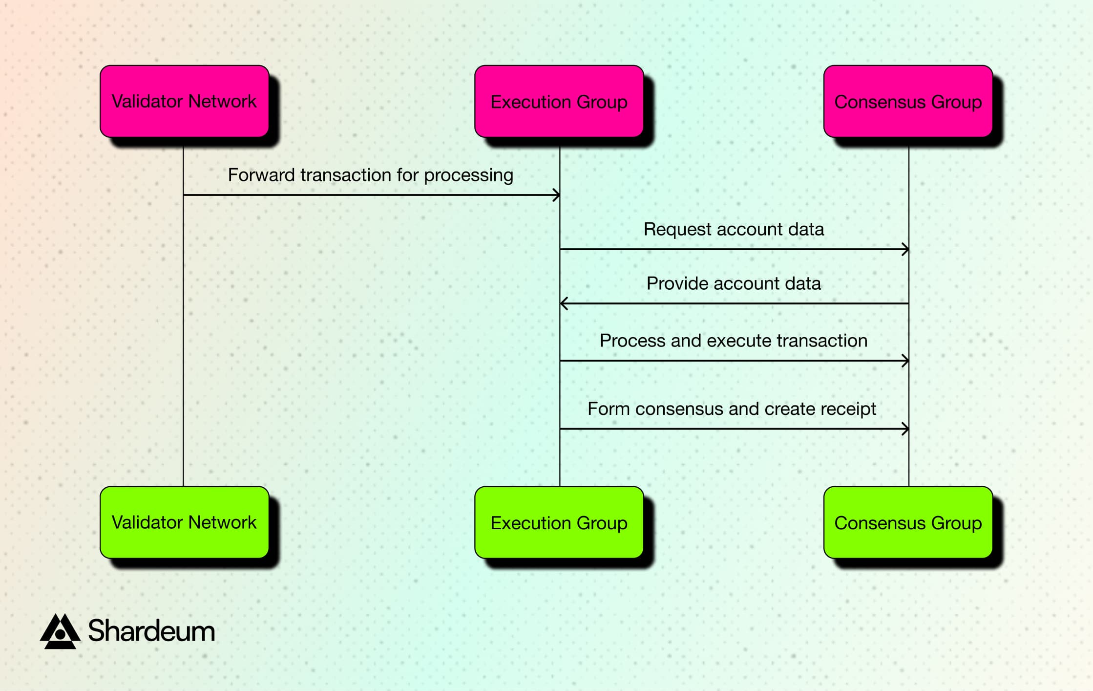 Transaction Submission