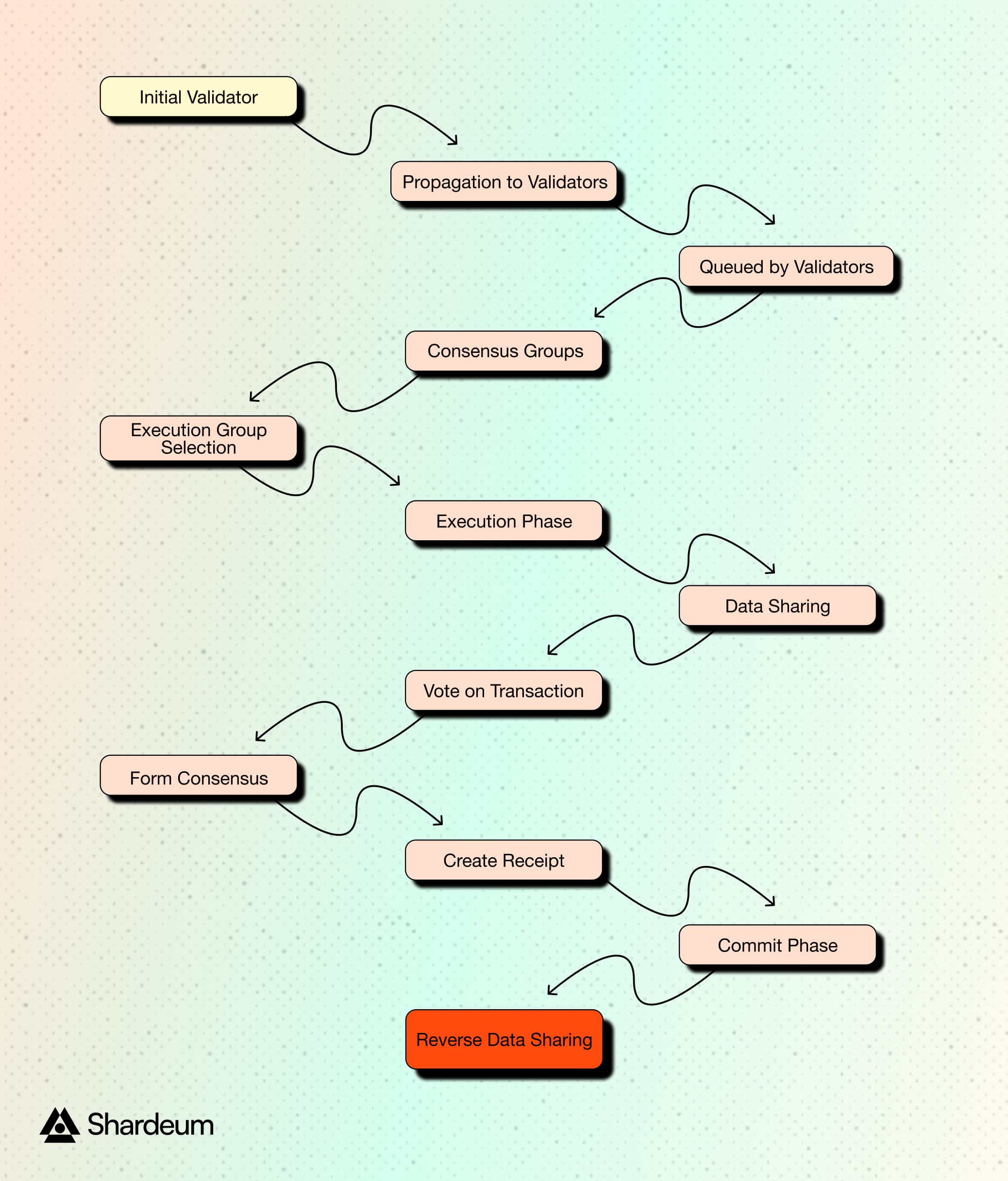 Validator Stages